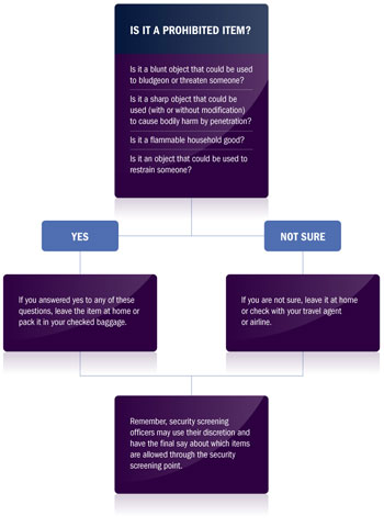 Luggage regulations what is allowed diagram